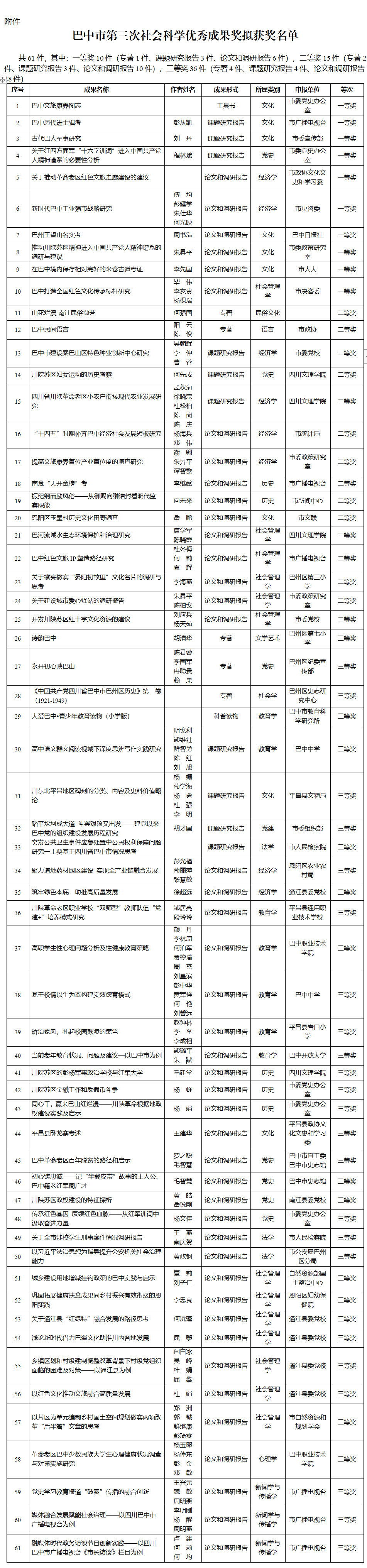 名单公示！巴中这些人拟获奖